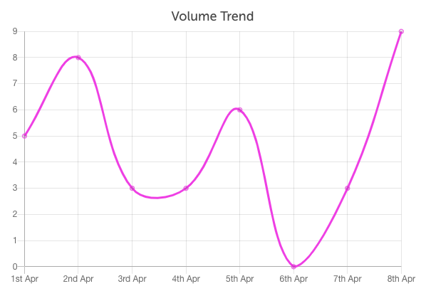 Volume of mentions around panic buying after UK Supermarkets announced plan to lift buying restrictions on certain items