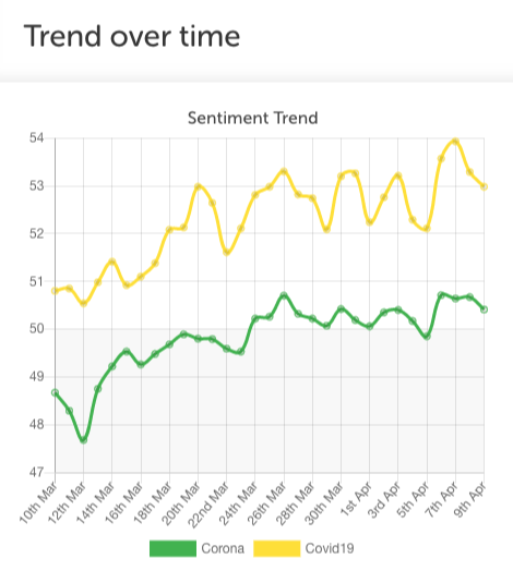 COVID-19 sentiment trend