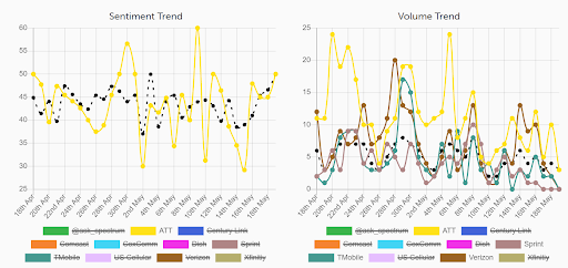 AT&T sentiment and volume trend analysis