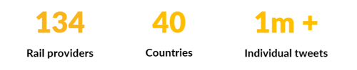 134 rail providers, 40 countries, more than 1 million tweets