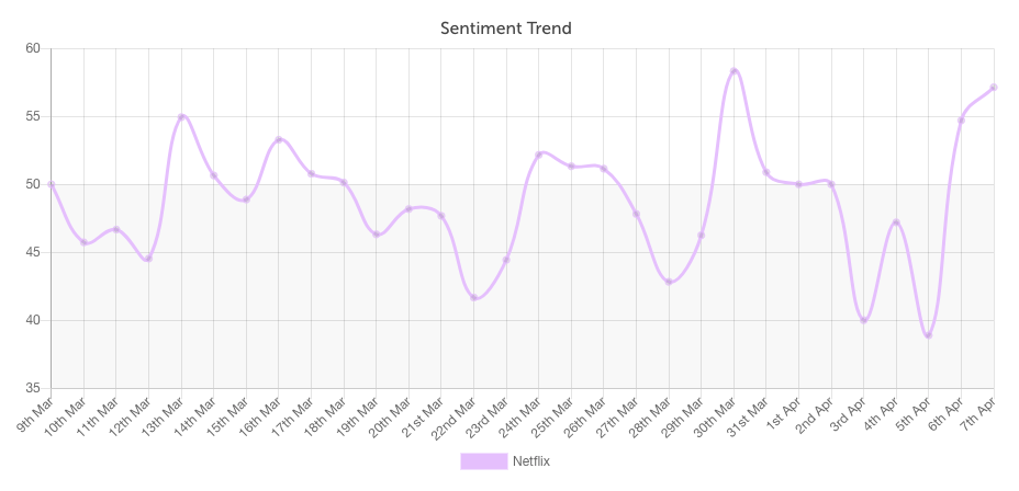 Netflix sentiment trend during COVID-19