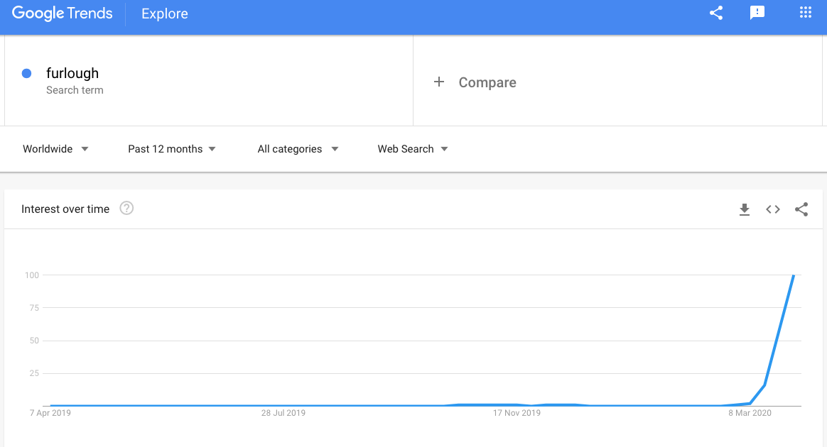 Screenshot of Google Trends showing searches for furlough