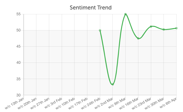 Furlough Twitter sentiment trend