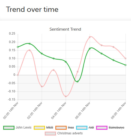 Christmas ad 2019 sentiment analysis trend | Wordnerds