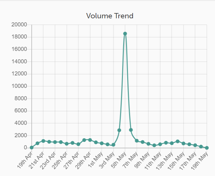 T-Mobile spike in Twitter volume during COVID-19